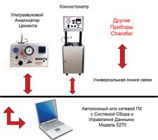 Система сбора и управления данными Модель 5270